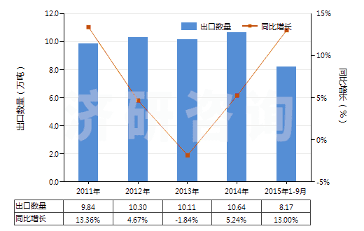 2011-2015年9月中國(guó)商品碳酸銨及其他銨的碳酸鹽(HS28369940)出口量及增速統(tǒng)計(jì)
